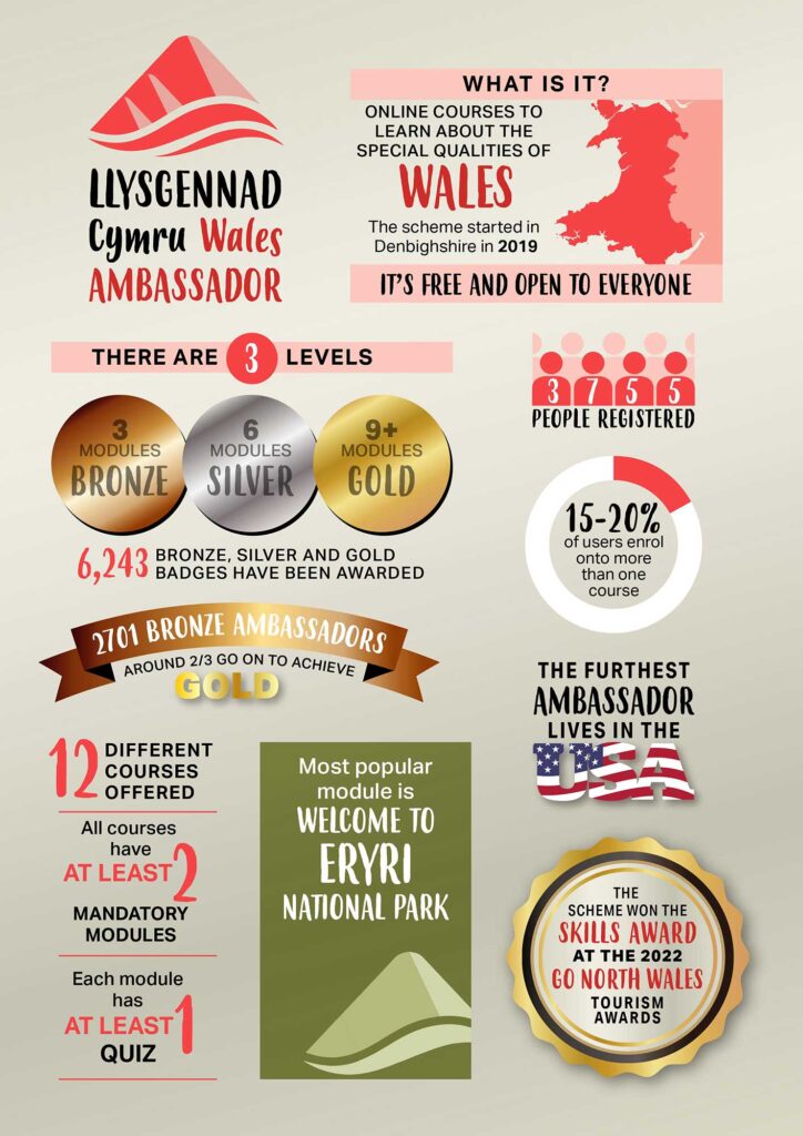 Wales Ambassador Statistics Infographic 2023